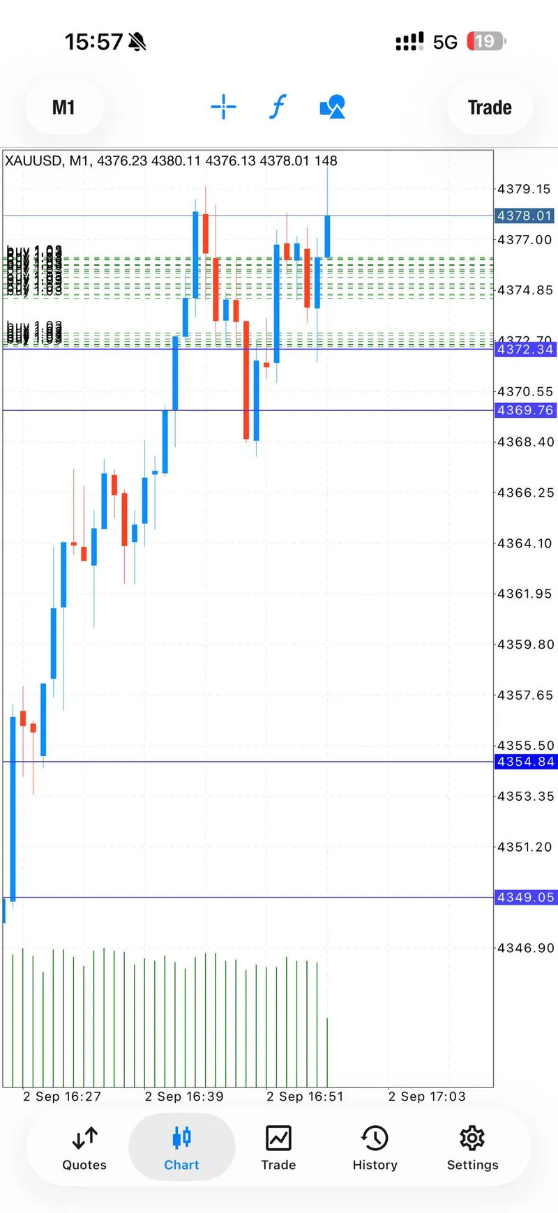 Gold one-minute chart showing the later buy zone and first target progression