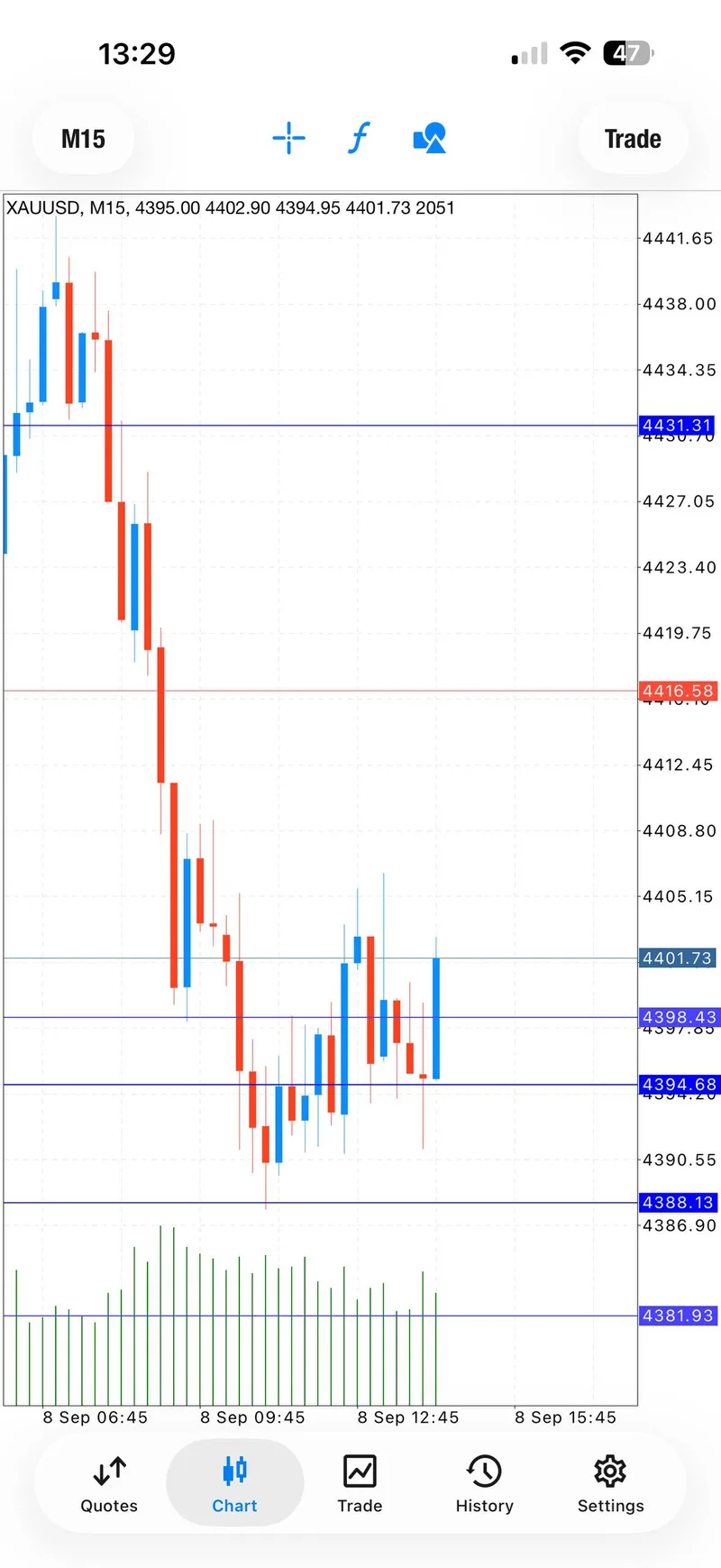 Channel post reporting the September 8 gold-session result after a rapid one-minute candle.