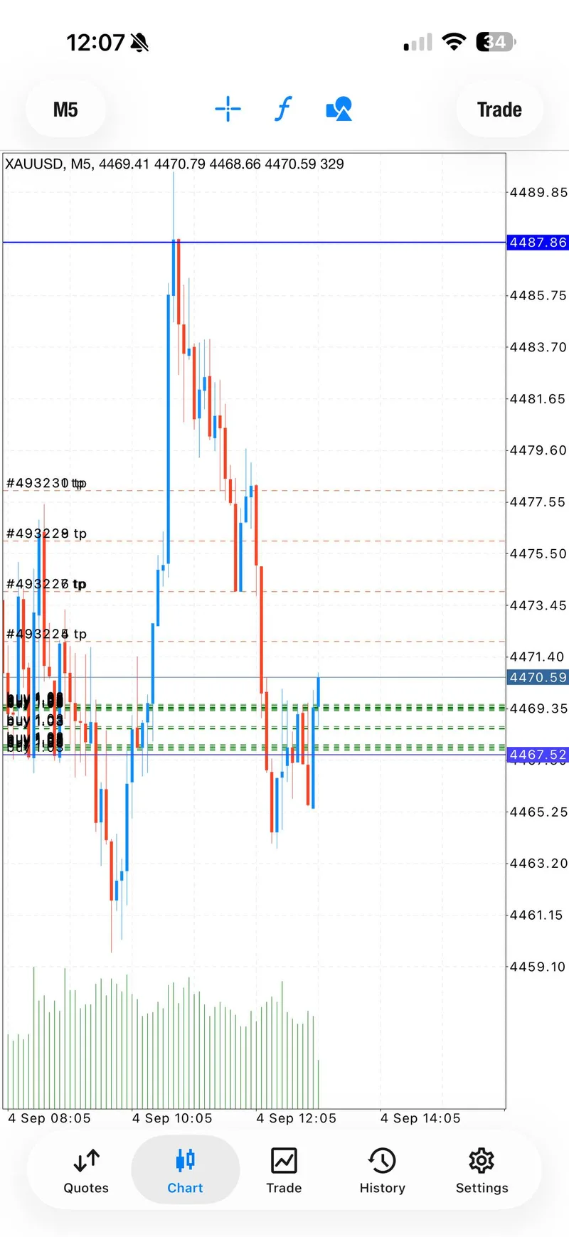 Gold trading result screenshot for signal 2 recovery.