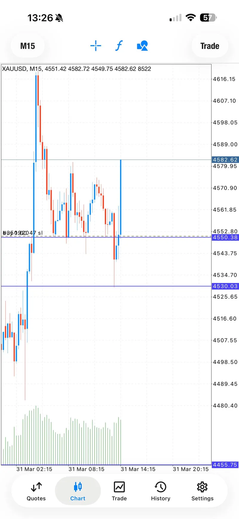 M15 XAUUSD chart showing the March 31 rally extending above 4580 after the recovery buy.