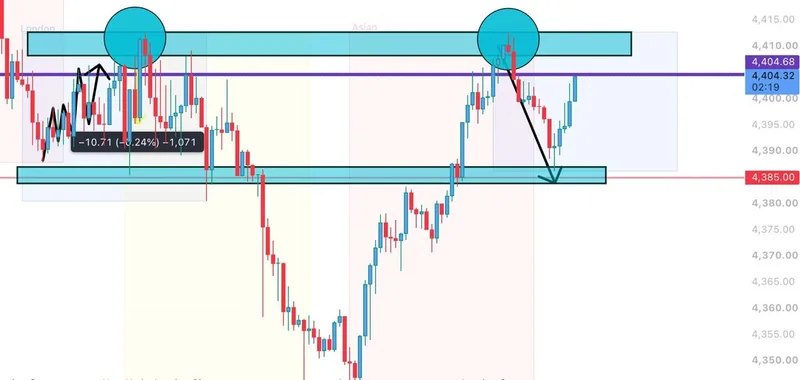 Gold price chart showing a two-top retracement before the recovery attempt