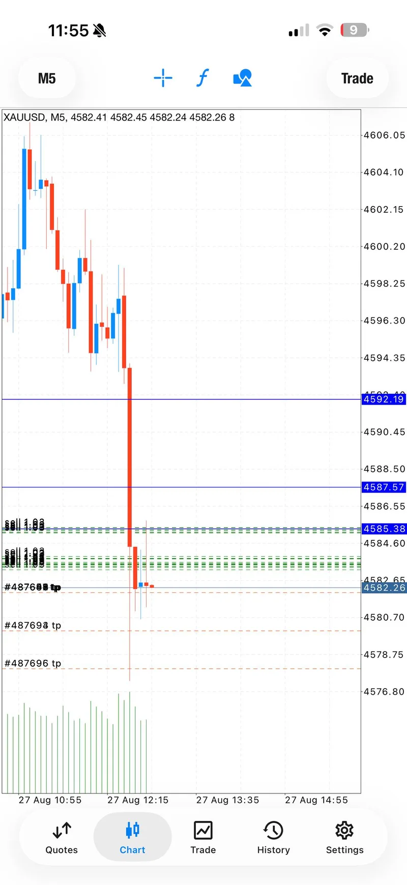 XAUUSD chart showing the first SELL sequence