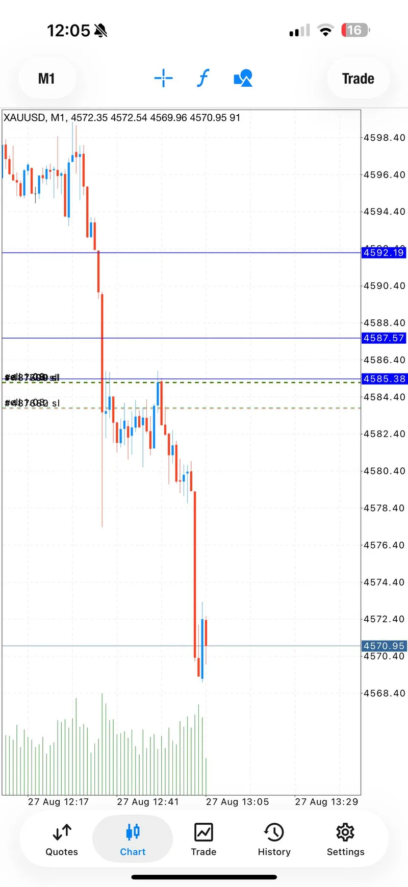 XAUUSD chart showing a 150 plus pip waterfall
