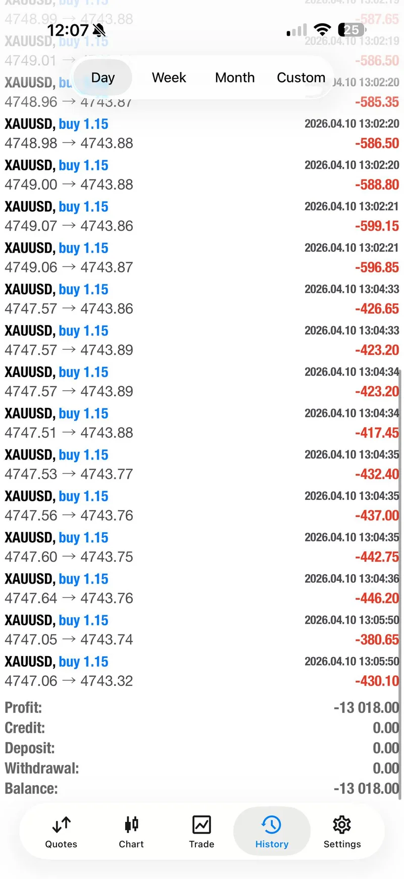 XAUUSD trading history showing $13,018 loss from multiple buy positions hitting stop loss at $4,743 on April 10 2026