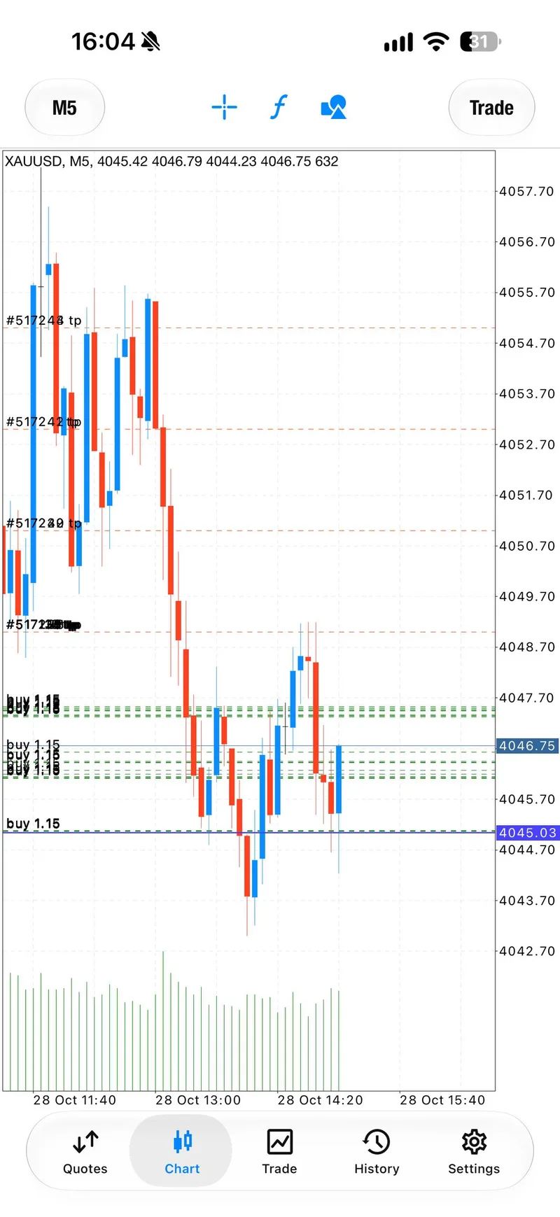 Five-minute gold chart turning back up after a dip into the buy zone.