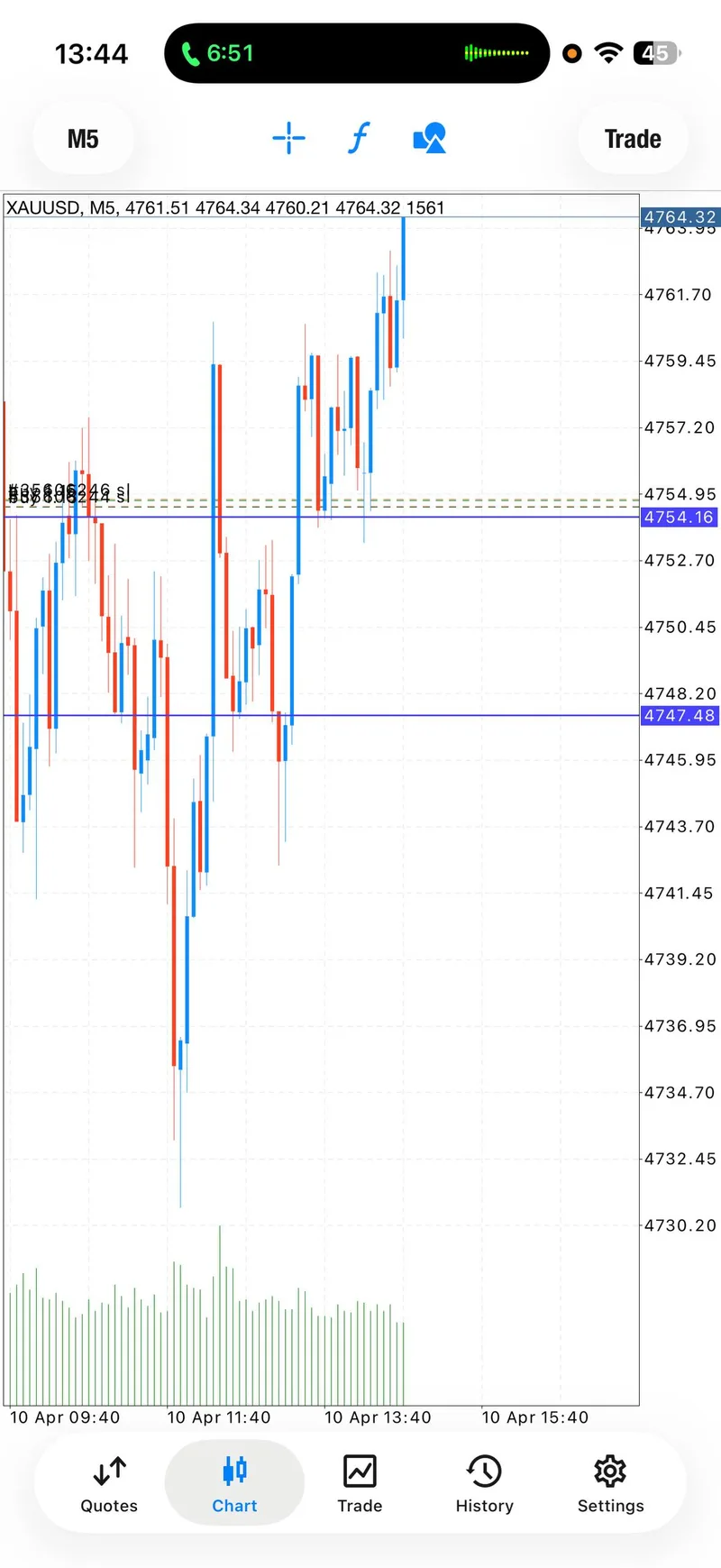 XAUUSD M5 chart showing breakout above $4,764 to reach $4,767 after TP3 hit on April 10 2026