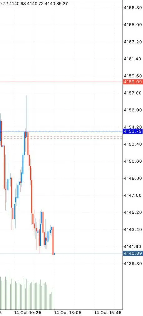 Cropped XAUUSD chart accompanying the morning sell’s fourth-target report.