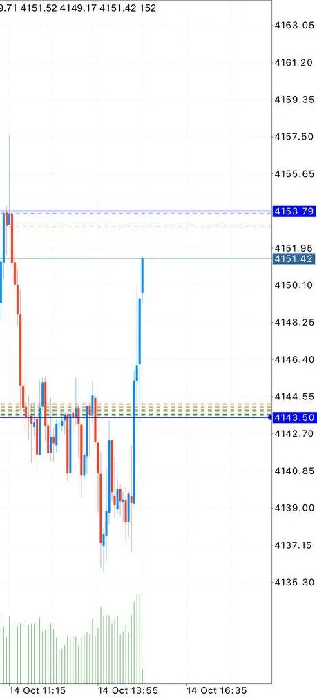 Cropped buy-side XAUUSD rebound chart shared publicly with an 80-pip report.