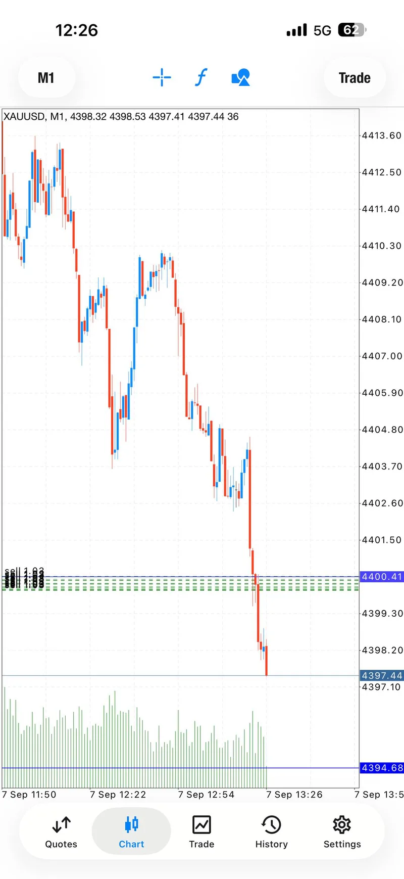 XAUUSD chart screenshot showing price breaking below the 4400 area.