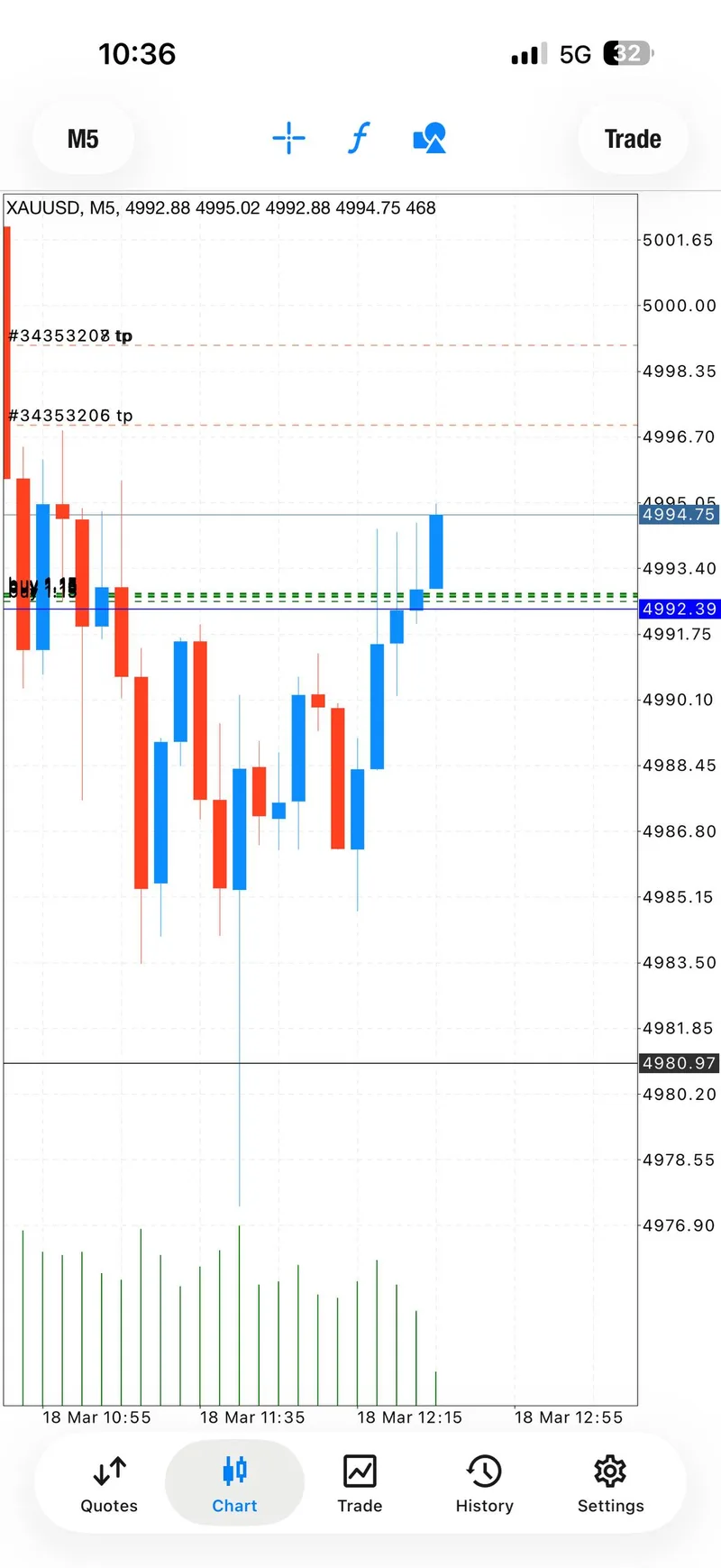 March 18 early XAUUSD buy moving into first take-profit and breakeven management