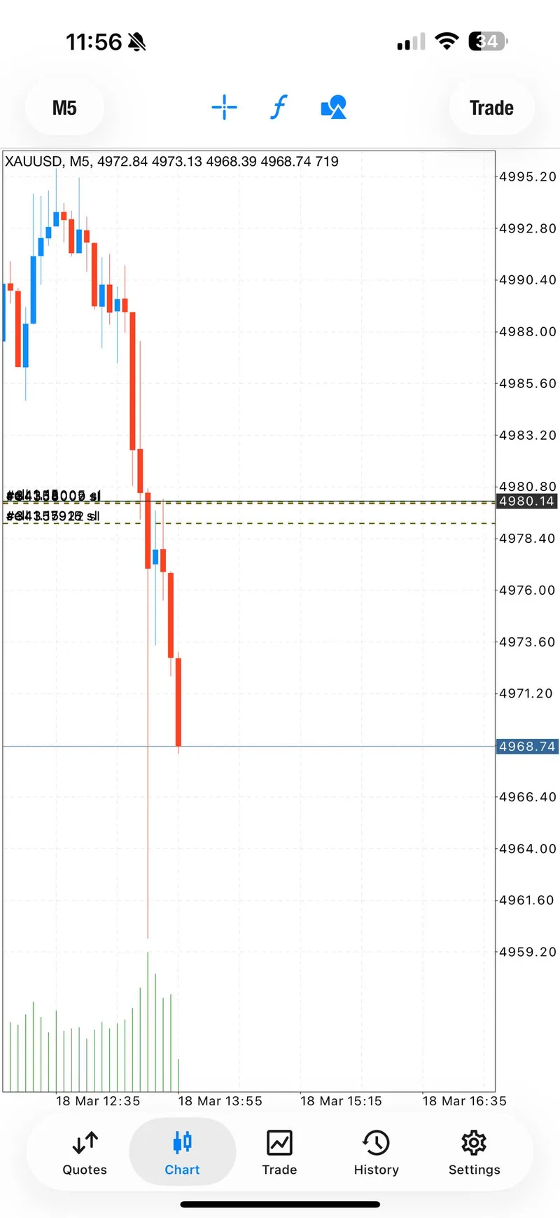 March 18 waterfall move on XAUUSD reaching the fourth public take-profit