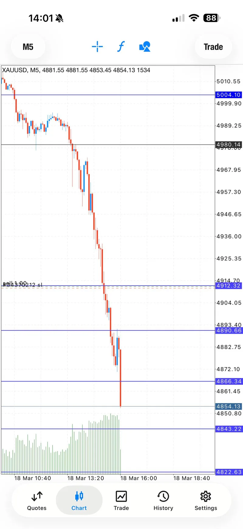 March 18 later-session XAUUSD continuation reaching more than 550 pips