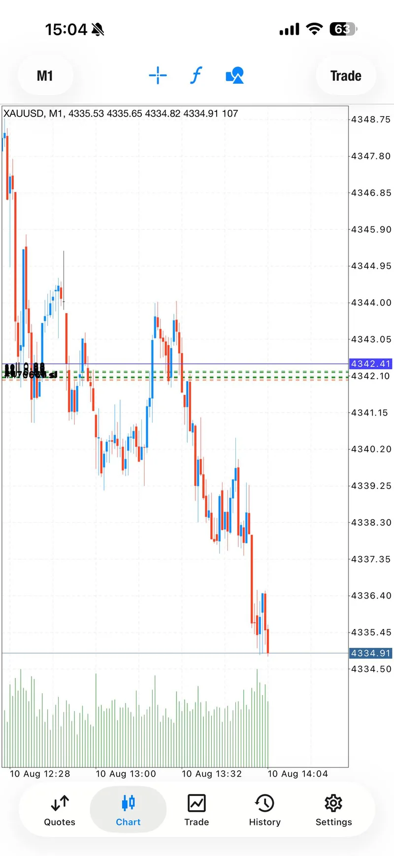 Same-day XAUUSD one-minute chart showing the sell move toward 4334.91.