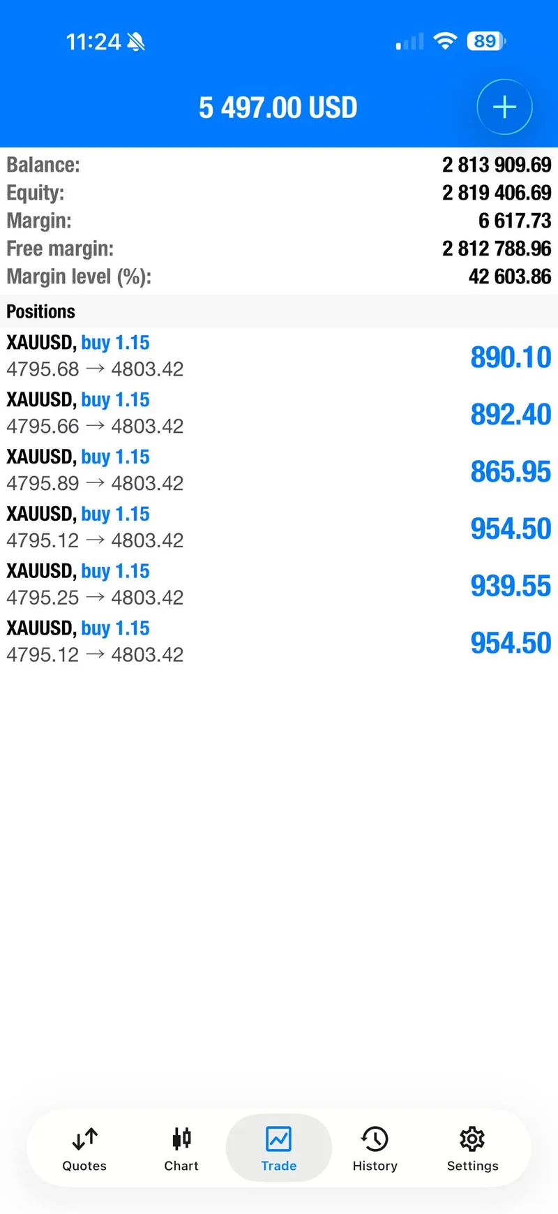Trading account showing $2.81 million balance with 6 remaining XAUUSD buy positions running toward second target