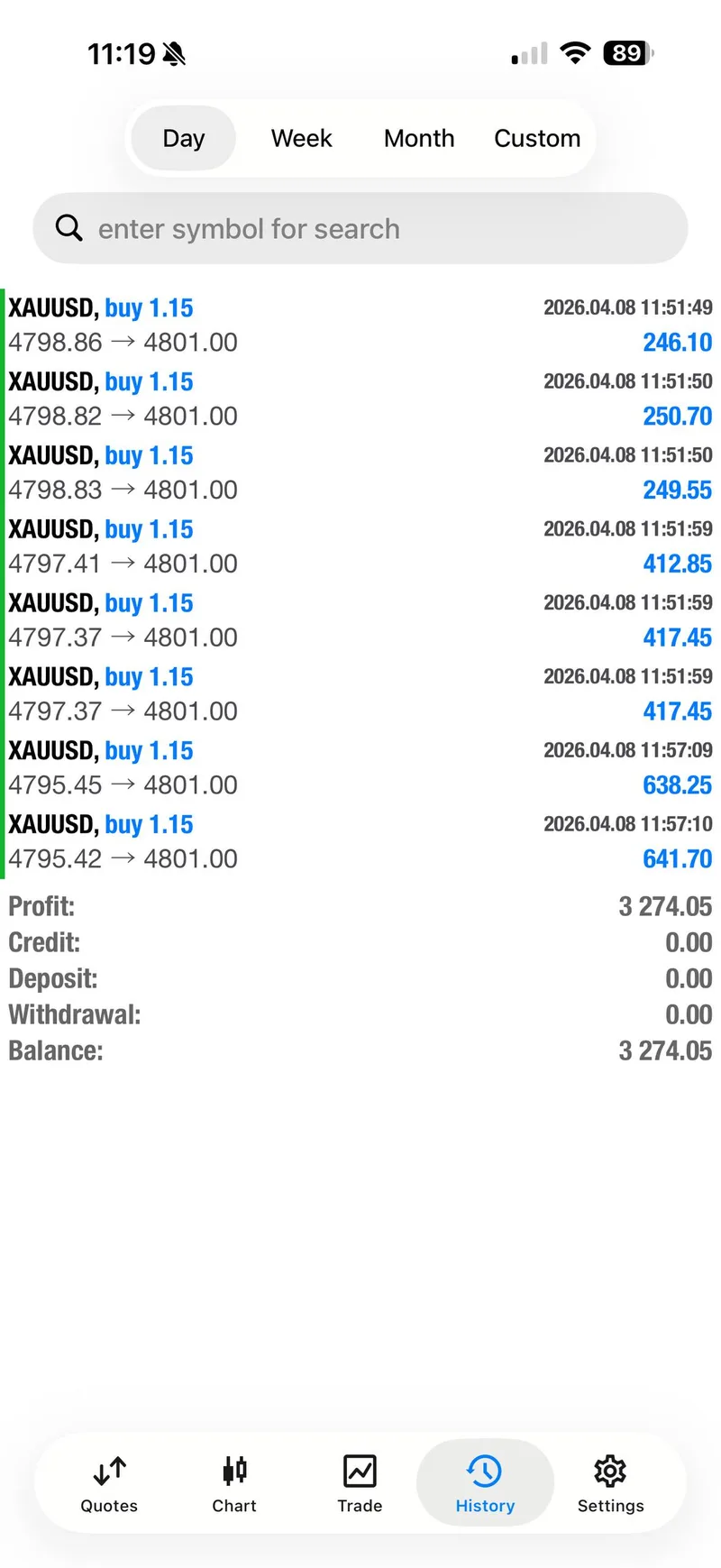 Trade history showing 8 XAUUSD buy positions hitting first target at $4,801 for $3,274 profit