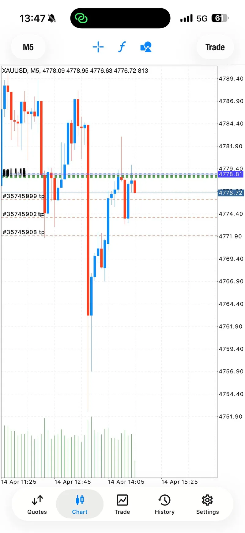 Gold trading result screenshot for signal 4 tp1.