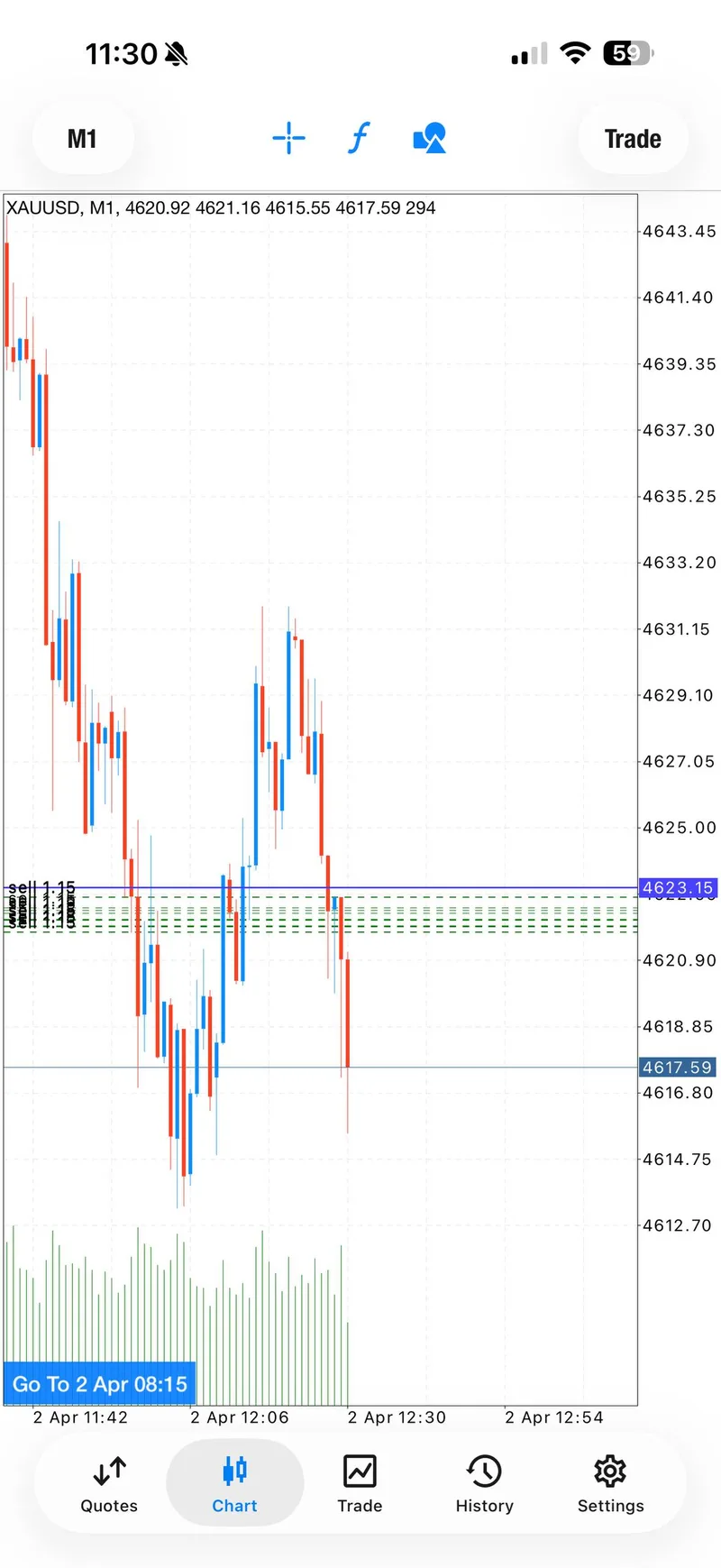 M1 XAUUSD chart showing the first April 2 sell zone around 4622 to 4625 and a fast drop into the target area.