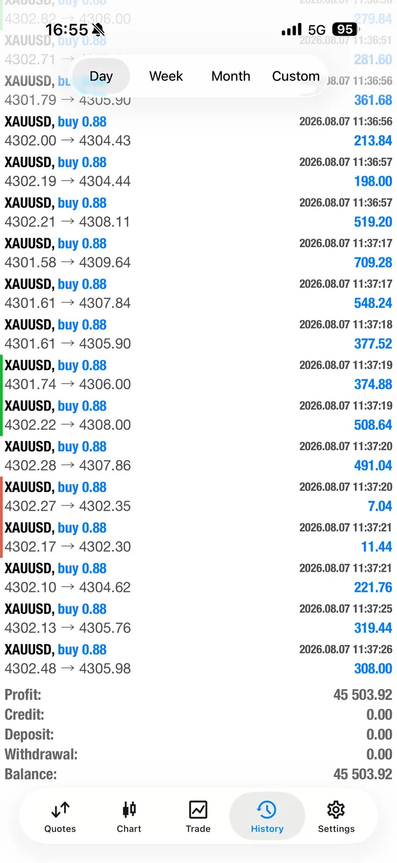 Same-day XAUUSD account history screenshot showing the reported session result.