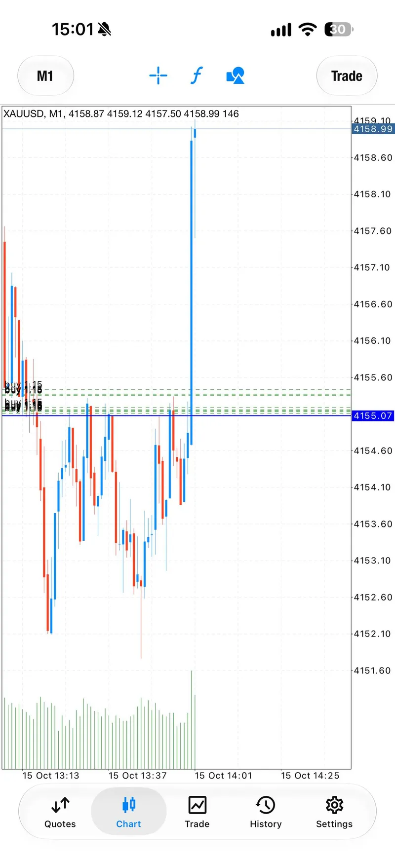Gold chart shared with the second-buy breakeven instruction.