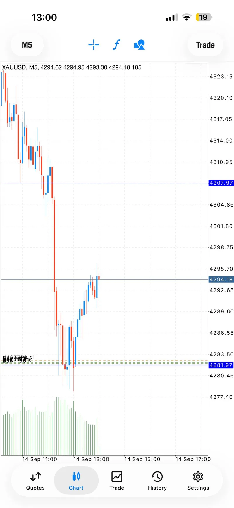 XAUUSD chart showing four planned checkpoints and runners.