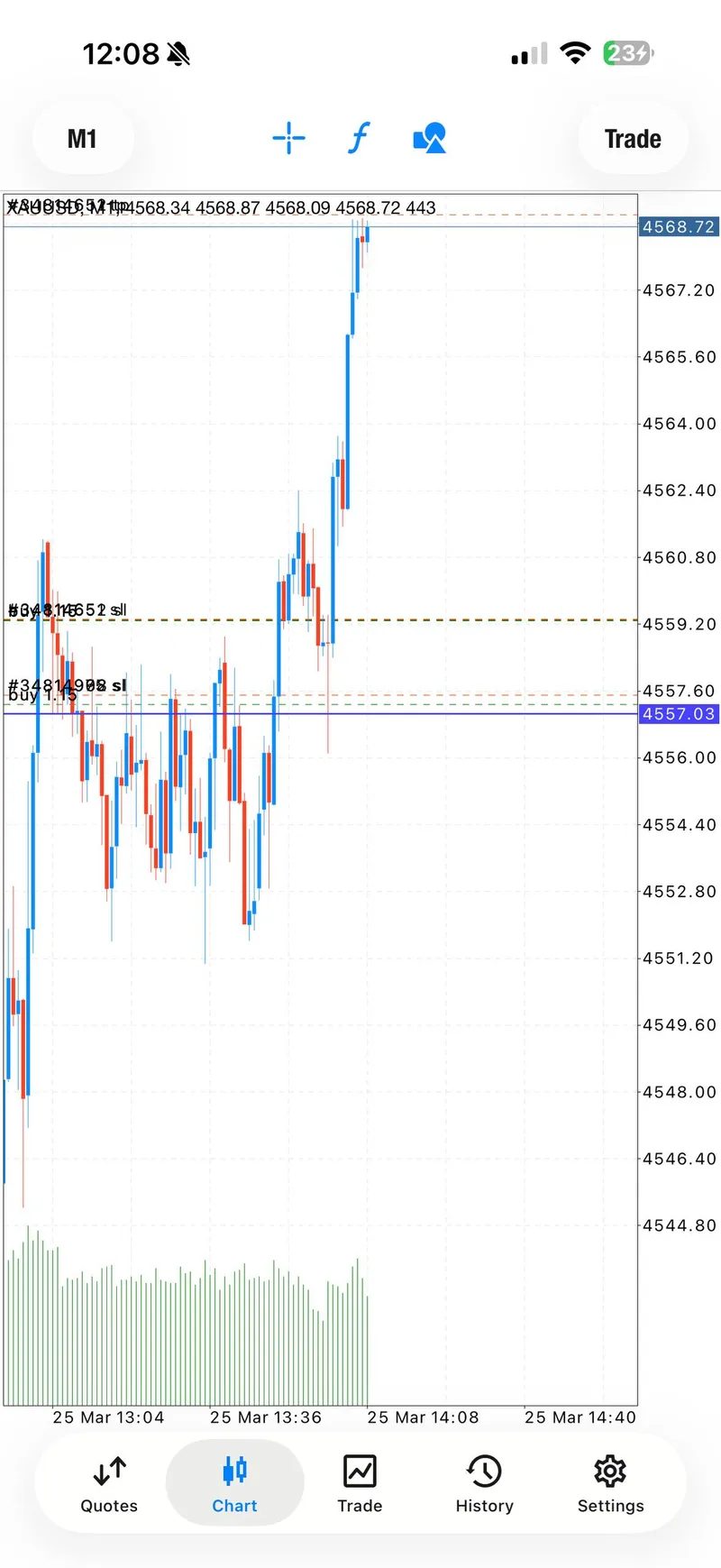 M1 chart at 4568 with visible stop-loss and entry levels during gold rally