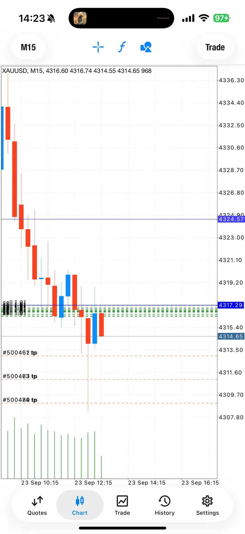 Public XAUUSD chart screenshot showing the September 23 SELL re-entry near the first target.