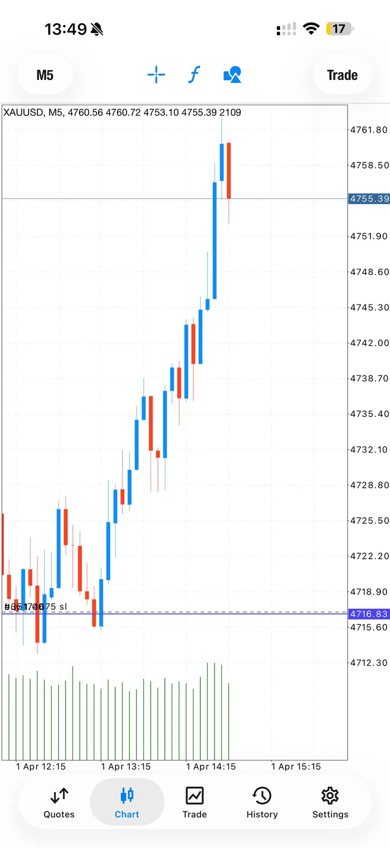 M5 XAUUSD chart showing April 1 price extending toward 4755 after rebounding from the 4716 area.