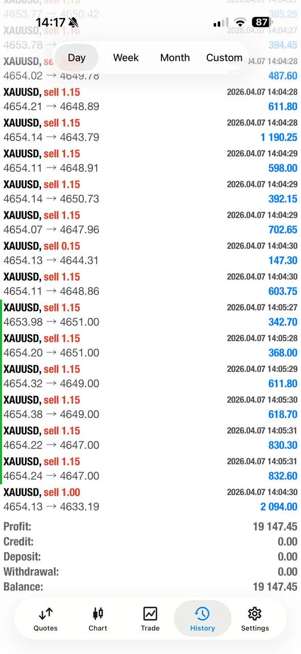 Day trading history showing $19,147.45 total profit after all April 7 positions were closed.