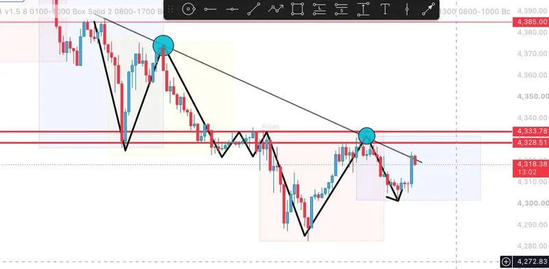 Gold chart showing a trendline and the pause after a failed lower-low break