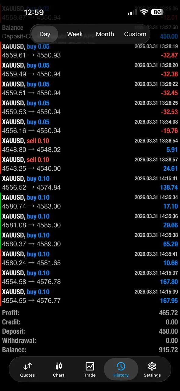 Community result screenshot showing a deposit of 450.00, profit of 465.72, and balance of 915.72 after the March 31 gold move.