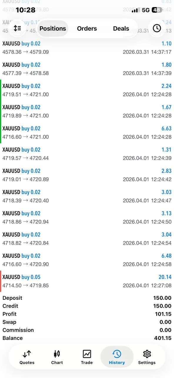 Community account history showing a 150.00 deposit, 150.00 platform credit, 101.15 in trading profit, and a 401.15 balance after April 1 gold trades.