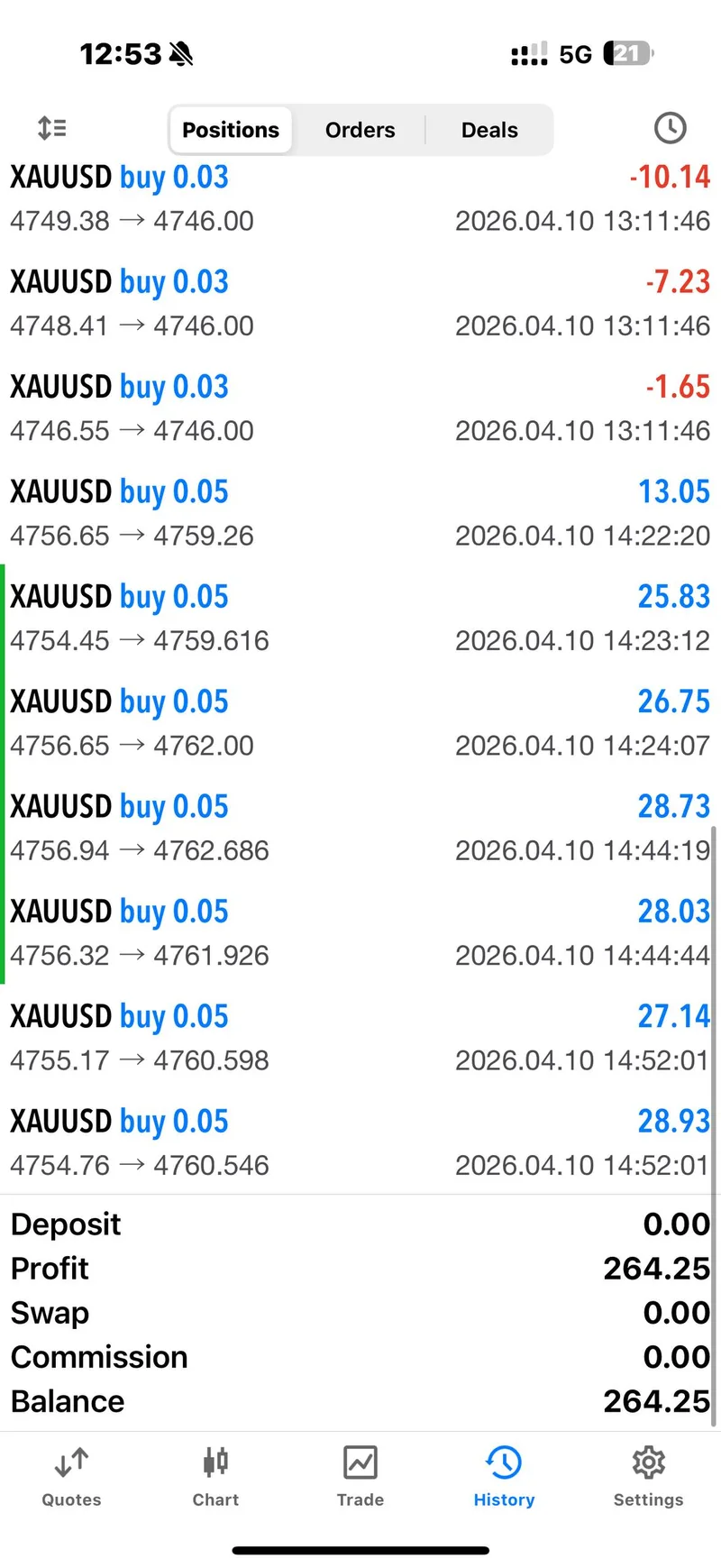 Community member Muhammad Alqasim showing full recovery from Signal 1 losses to $264.25 total profit on April 10 2026