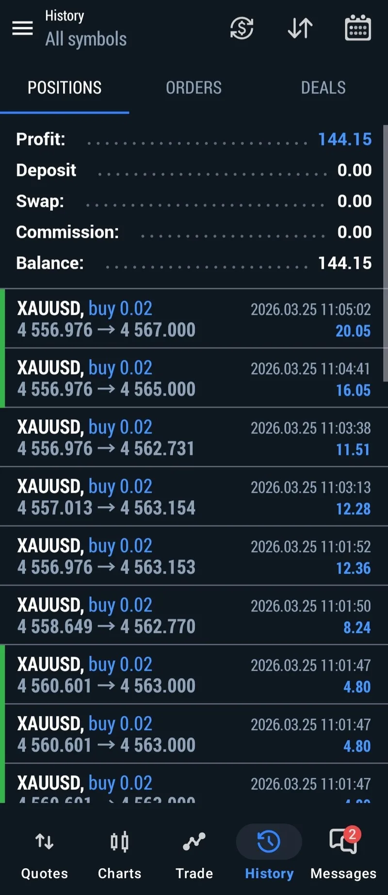 Member earning $144 profit on 0.02 lot gold trade — small account success