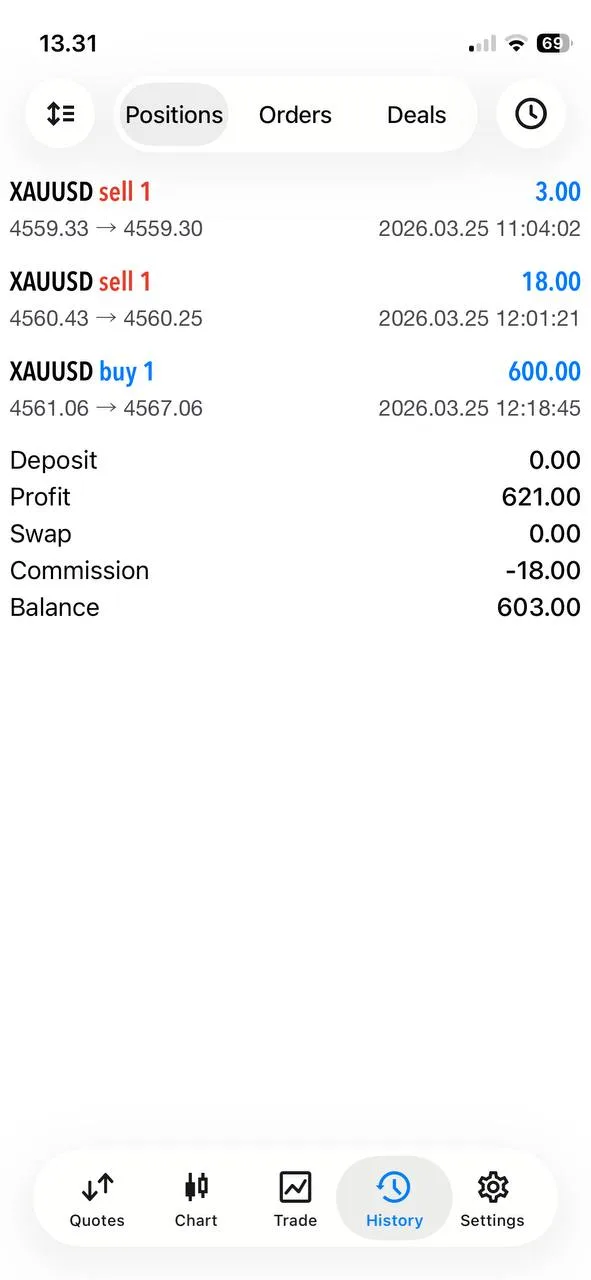 Trader earning $621 profit on 1.0 lot following gold buy signal